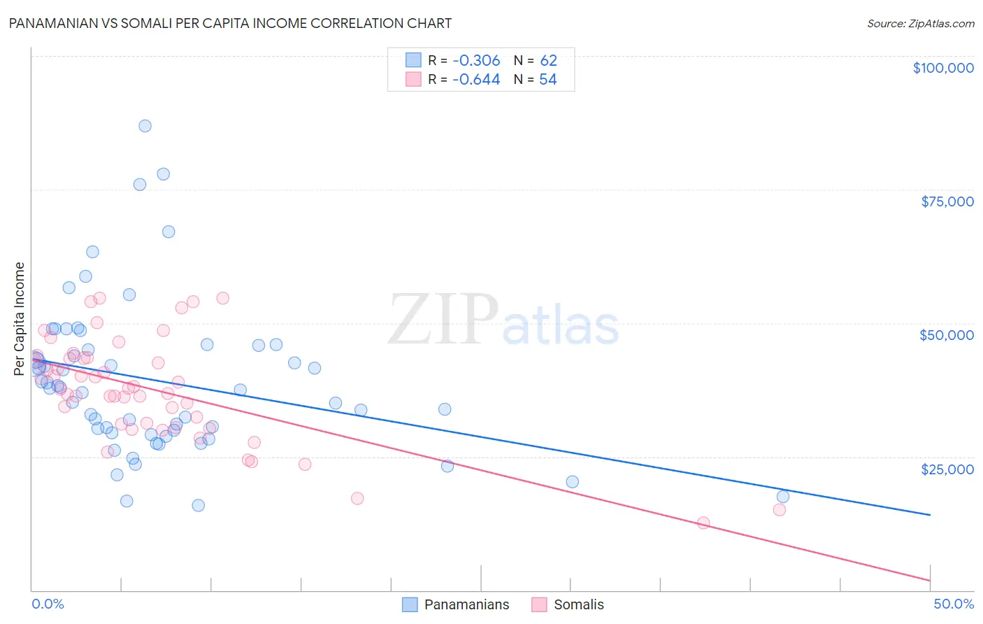 Panamanian vs Somali Per Capita Income