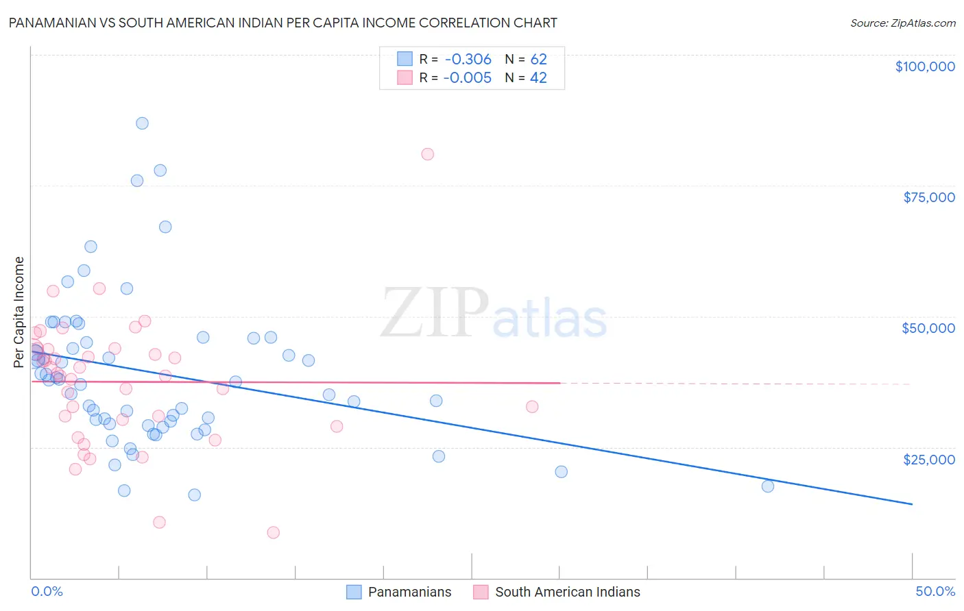 Panamanian vs South American Indian Per Capita Income