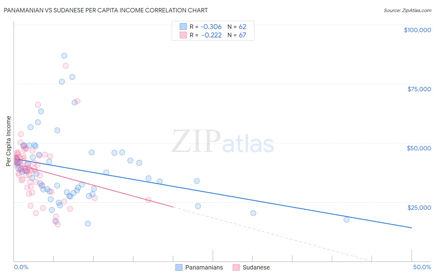 Panamanian vs Sudanese Per Capita Income