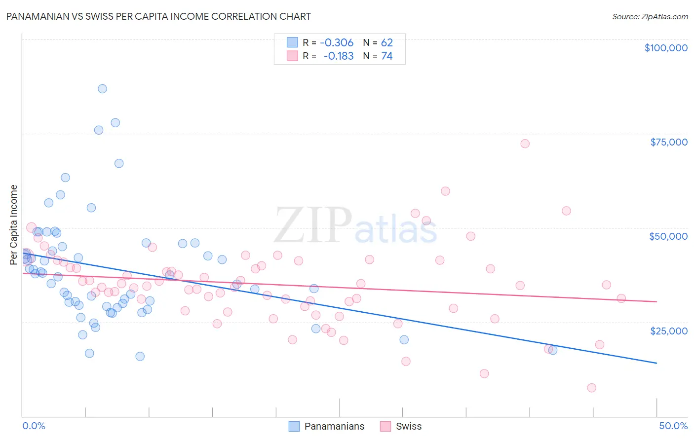Panamanian vs Swiss Per Capita Income