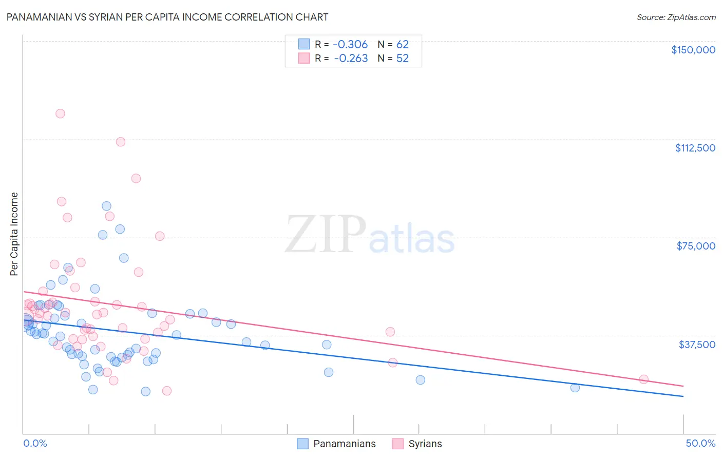 Panamanian vs Syrian Per Capita Income