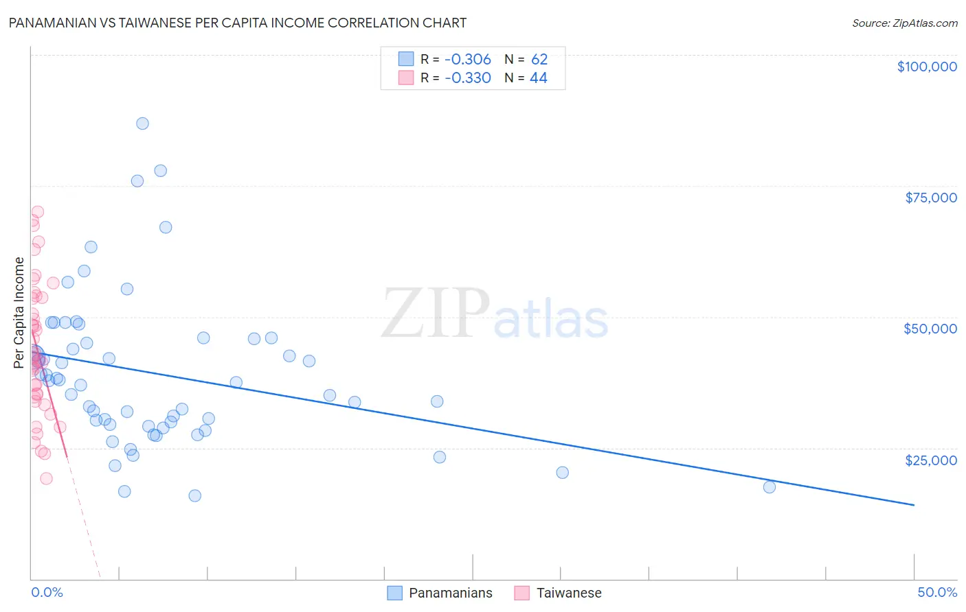 Panamanian vs Taiwanese Per Capita Income