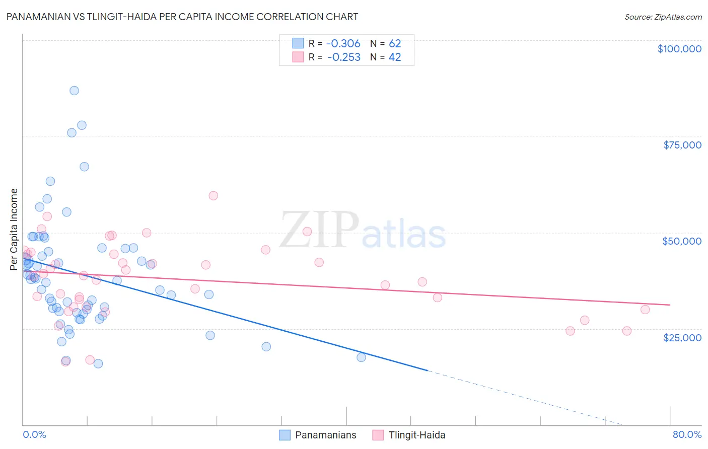 Panamanian vs Tlingit-Haida Per Capita Income