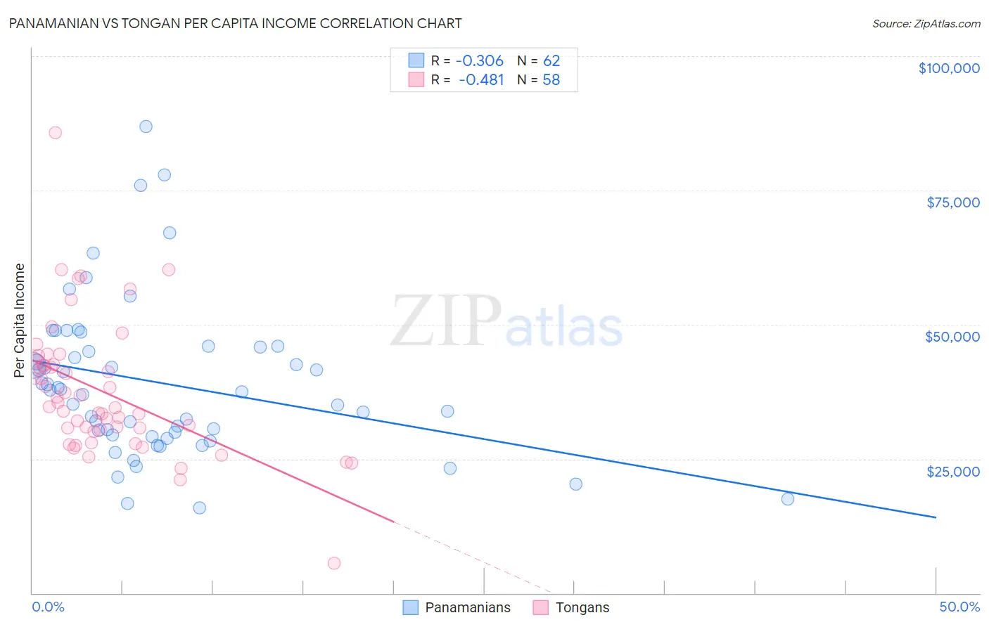 Panamanian vs Tongan Per Capita Income