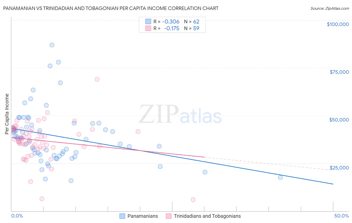 Panamanian vs Trinidadian and Tobagonian Per Capita Income