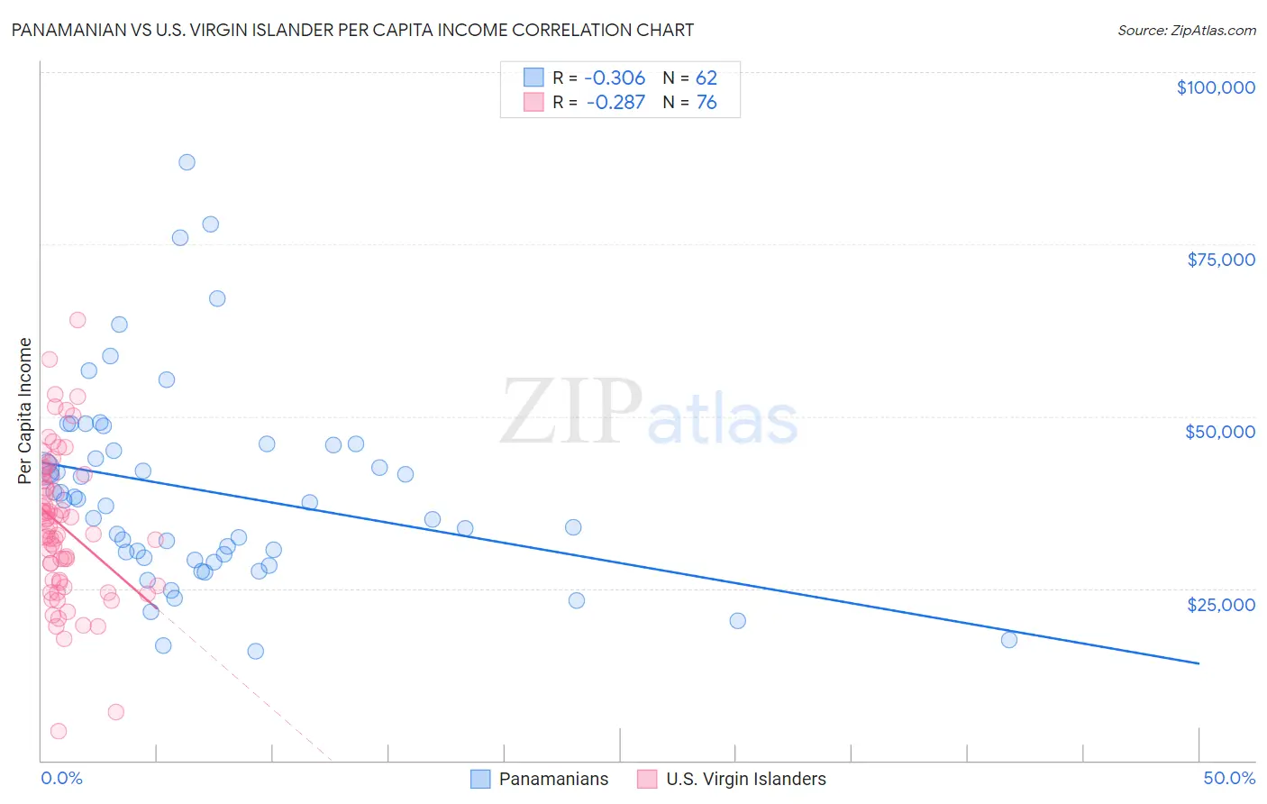 Panamanian vs U.S. Virgin Islander Per Capita Income
