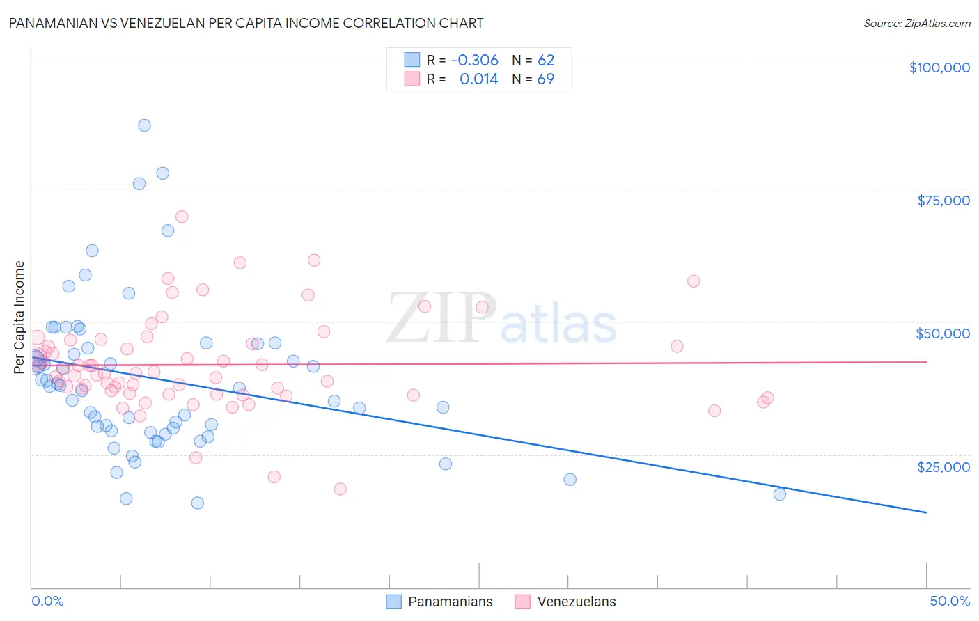 Panamanian vs Venezuelan Per Capita Income