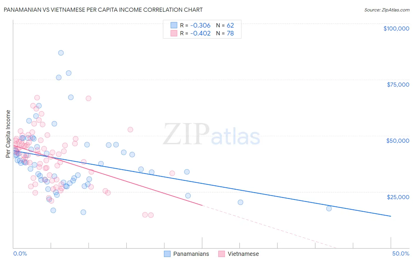 Panamanian vs Vietnamese Per Capita Income