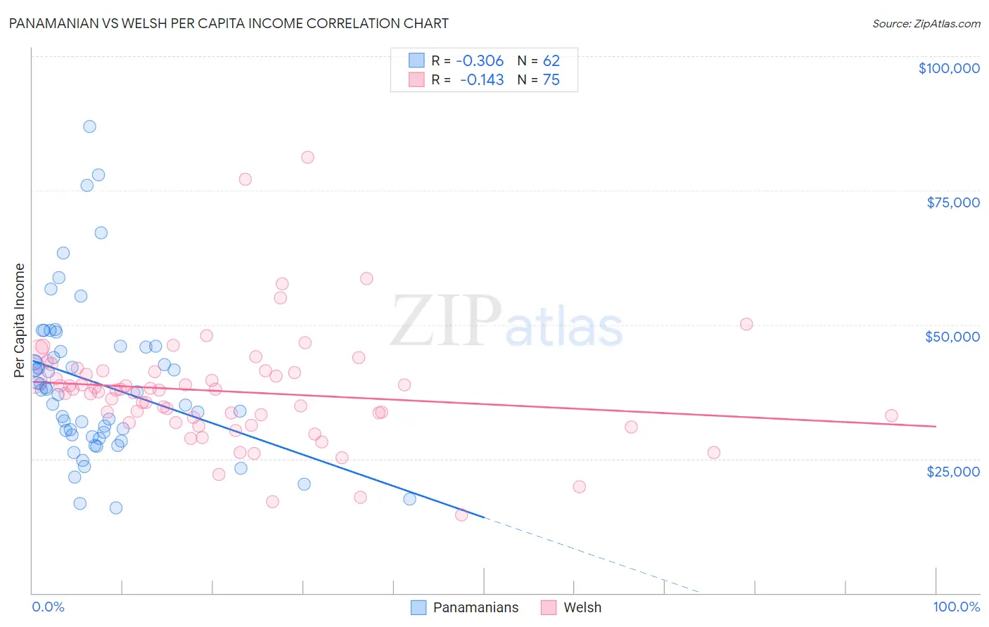 Panamanian vs Welsh Per Capita Income