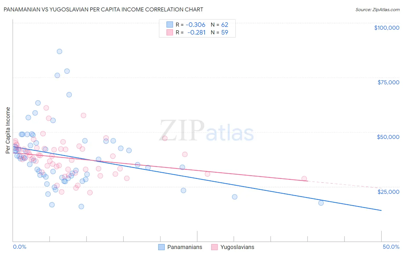 Panamanian vs Yugoslavian Per Capita Income
