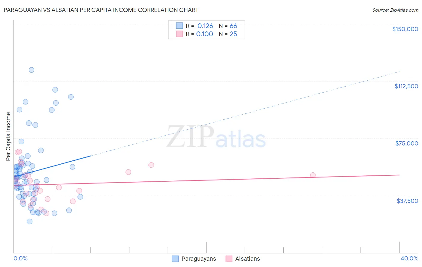 Paraguayan vs Alsatian Per Capita Income