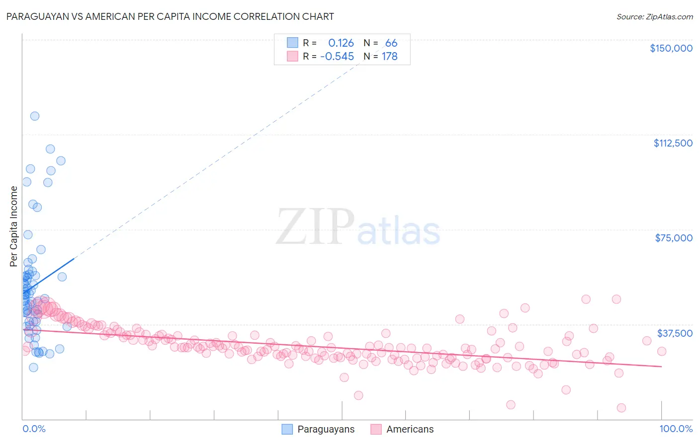 Paraguayan vs American Per Capita Income