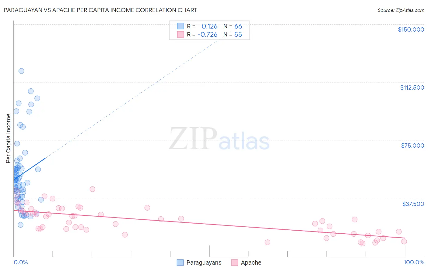 Paraguayan vs Apache Per Capita Income