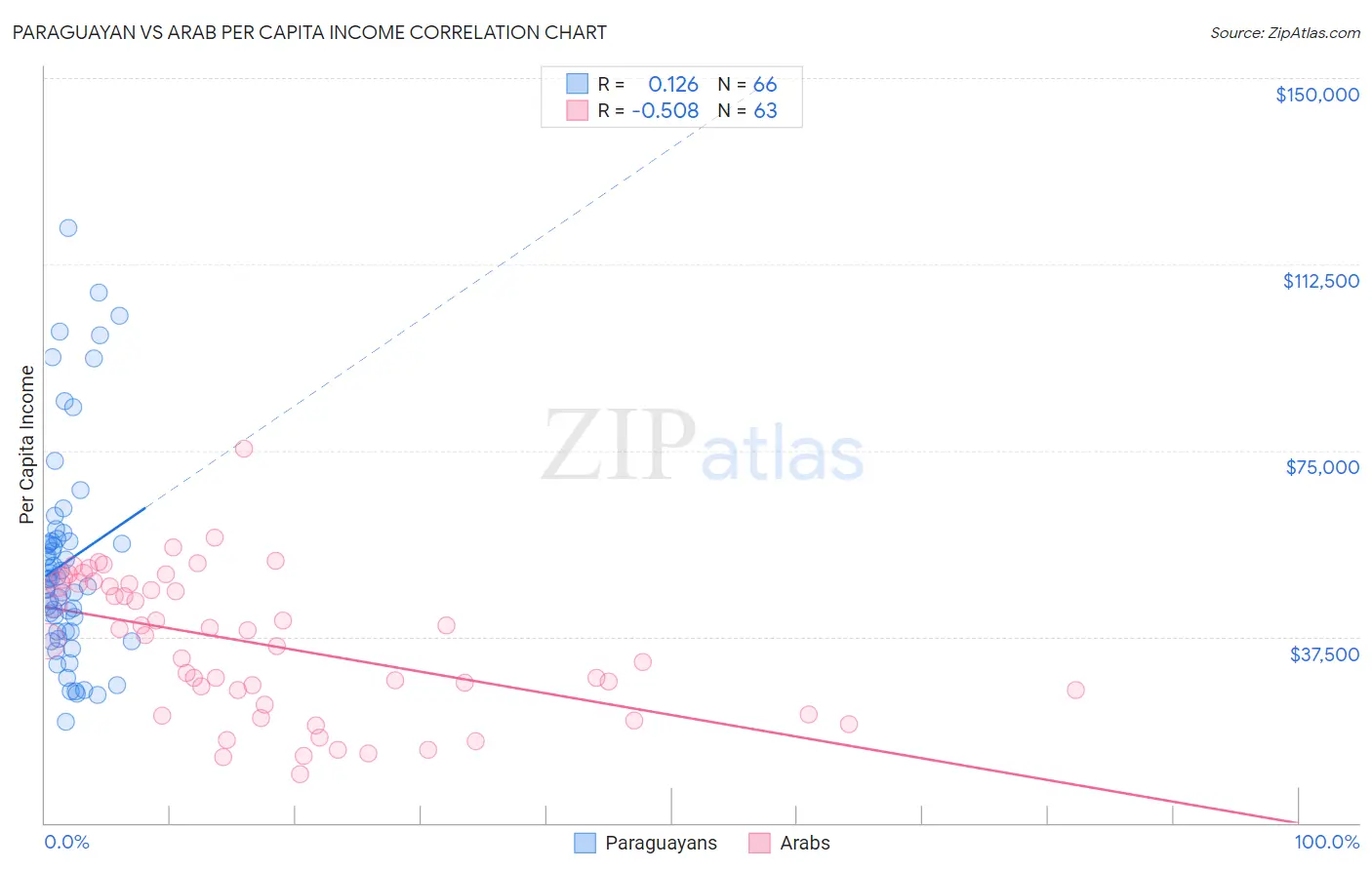 Paraguayan vs Arab Per Capita Income