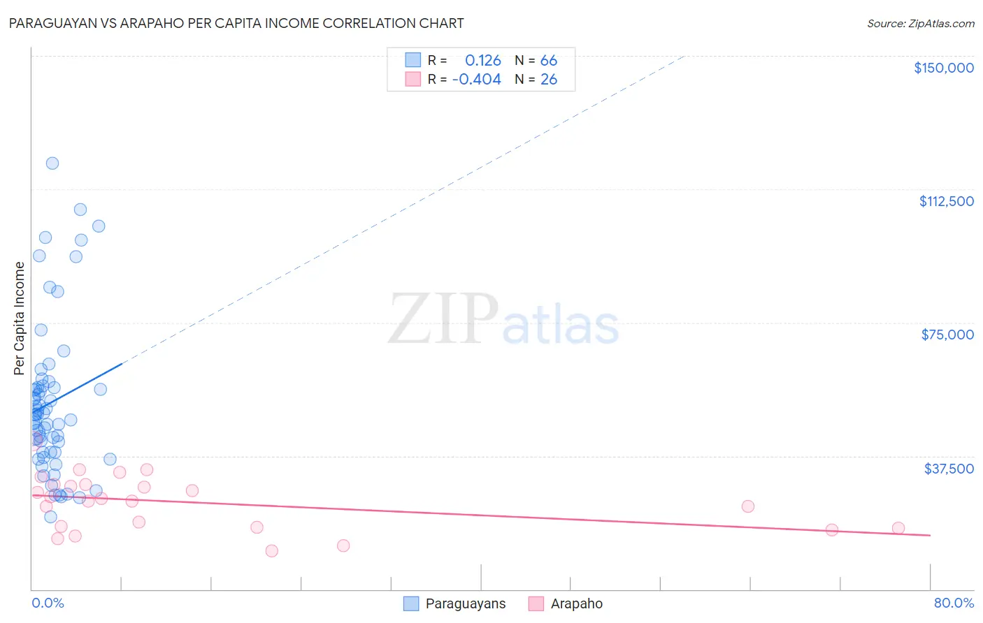 Paraguayan vs Arapaho Per Capita Income