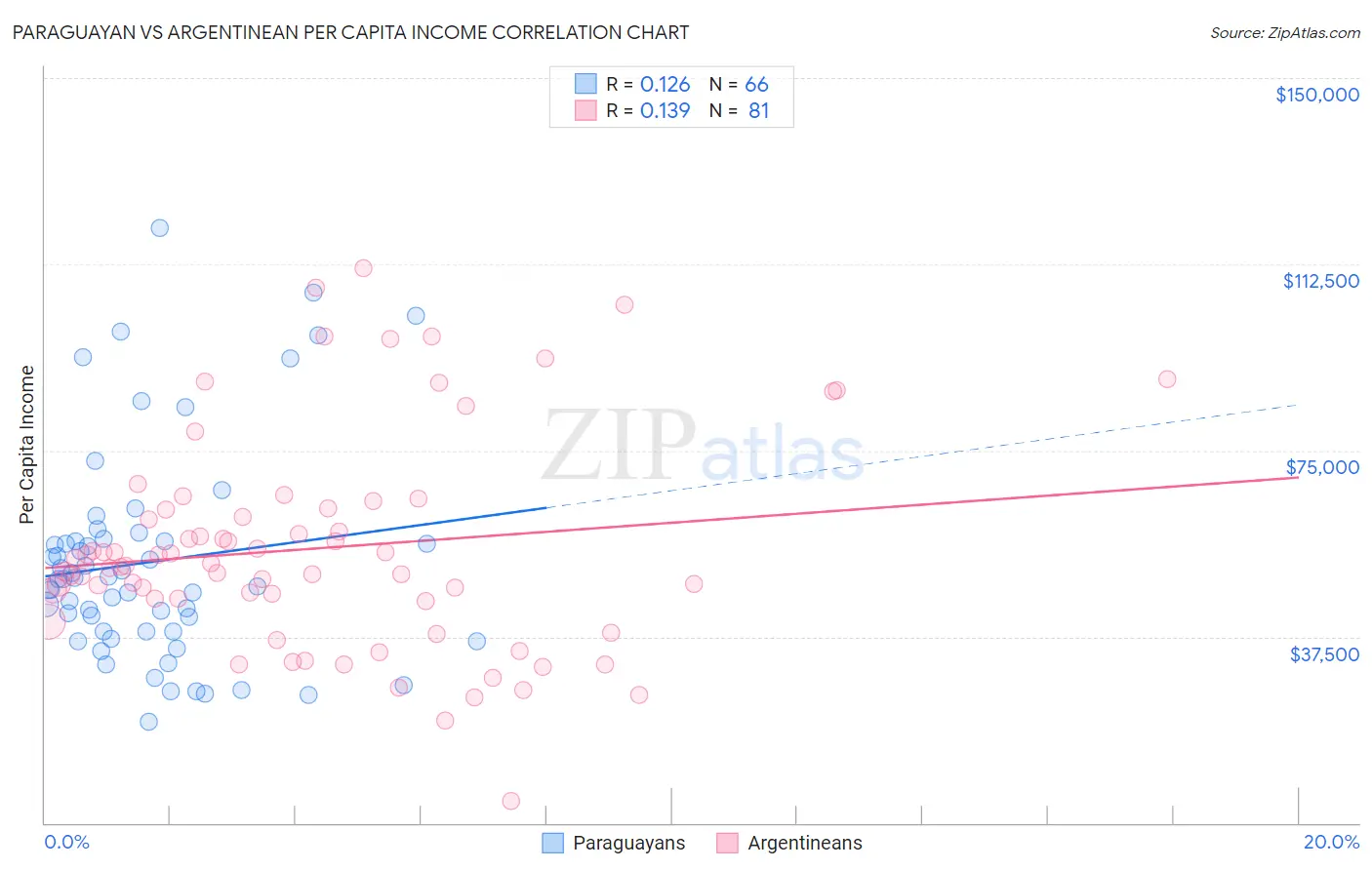 Paraguayan vs Argentinean Per Capita Income