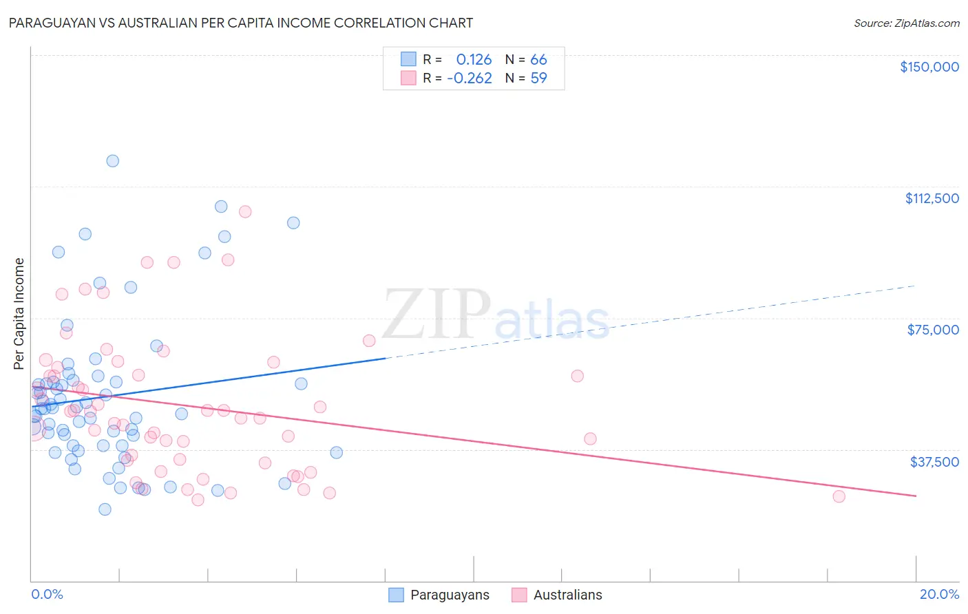 Paraguayan vs Australian Per Capita Income