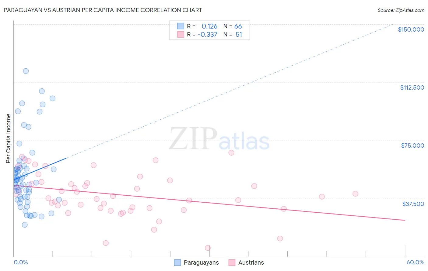 Paraguayan vs Austrian Per Capita Income