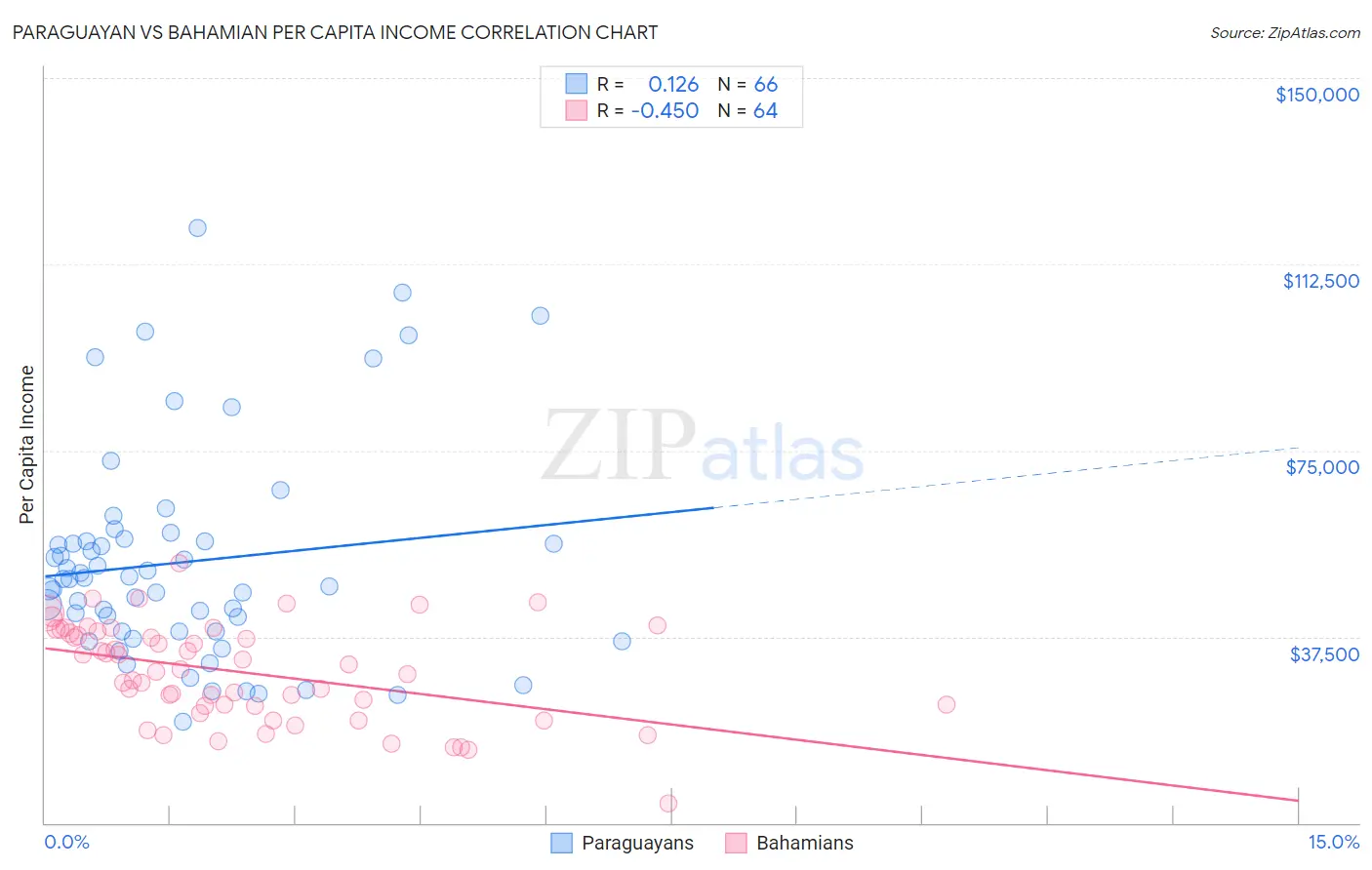 Paraguayan vs Bahamian Per Capita Income