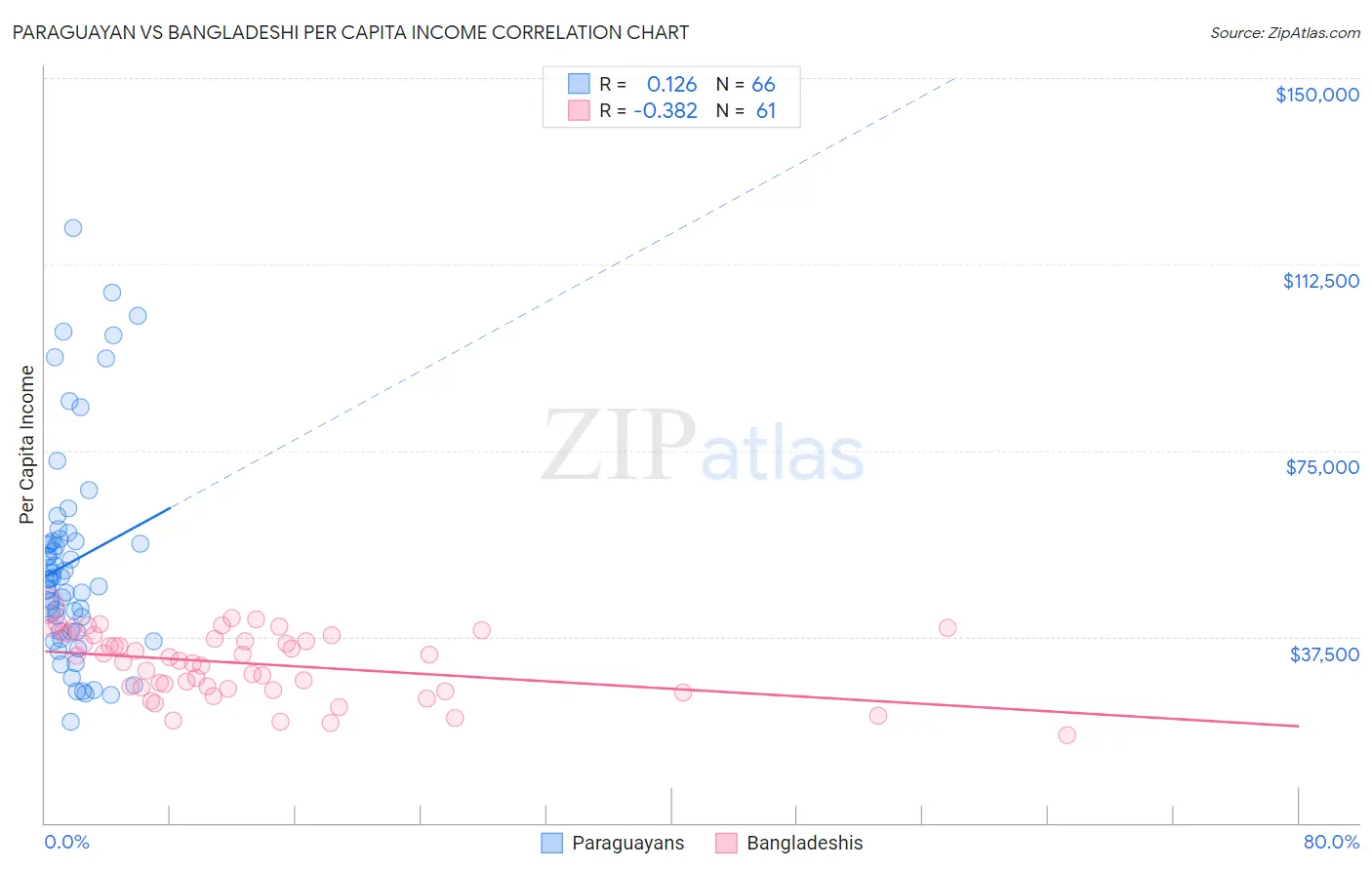 Paraguayan vs Bangladeshi Per Capita Income