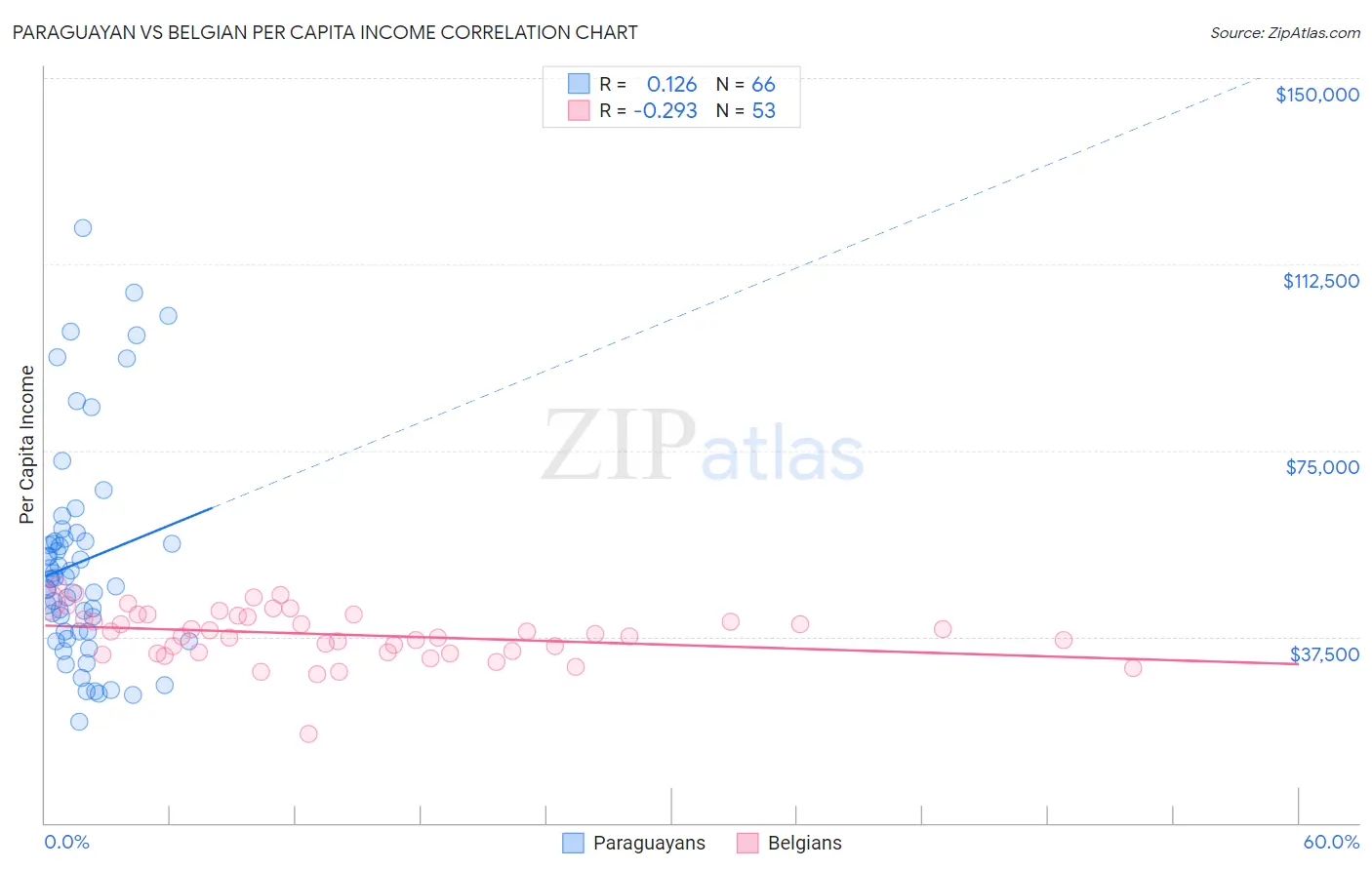 Paraguayan vs Belgian Per Capita Income