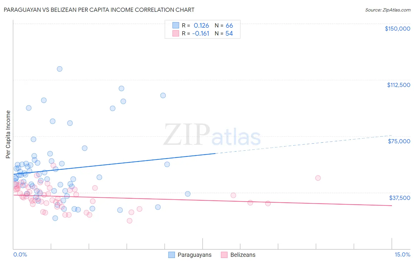Paraguayan vs Belizean Per Capita Income