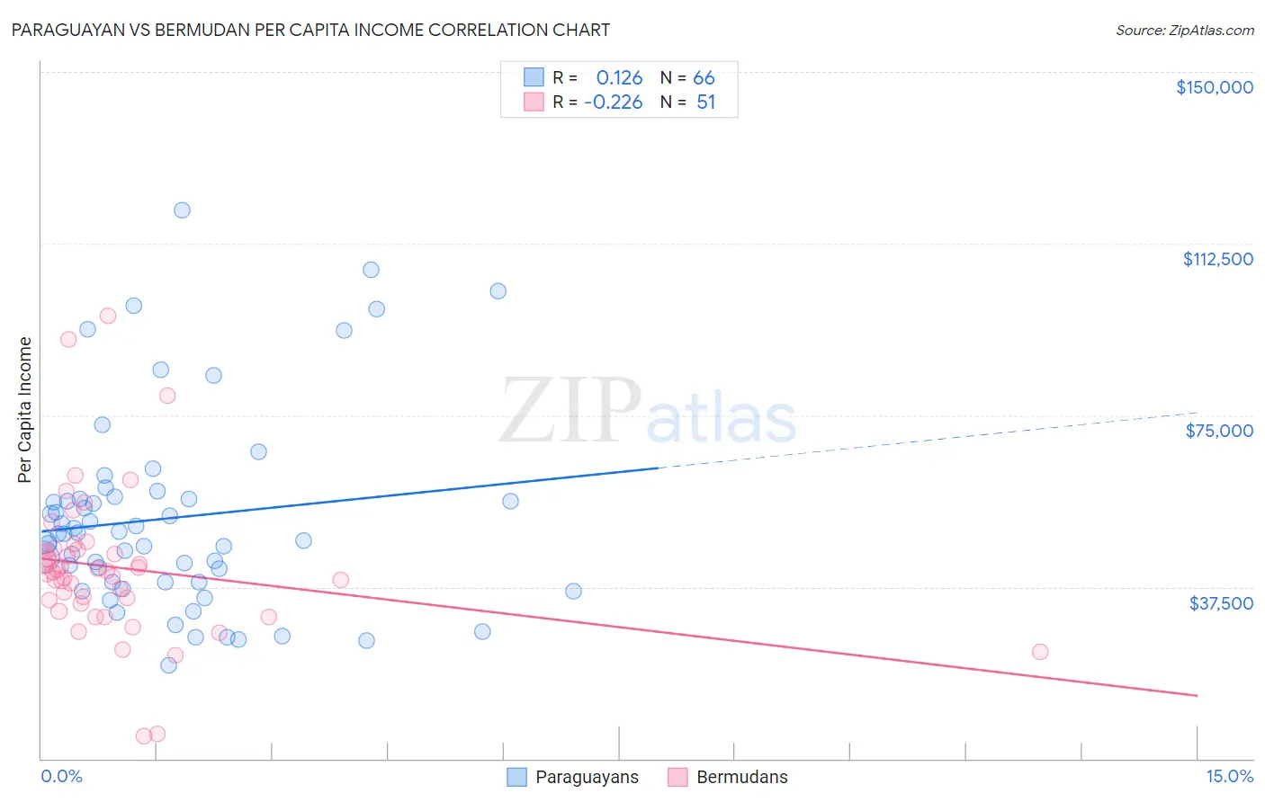 Paraguayan vs Bermudan Per Capita Income