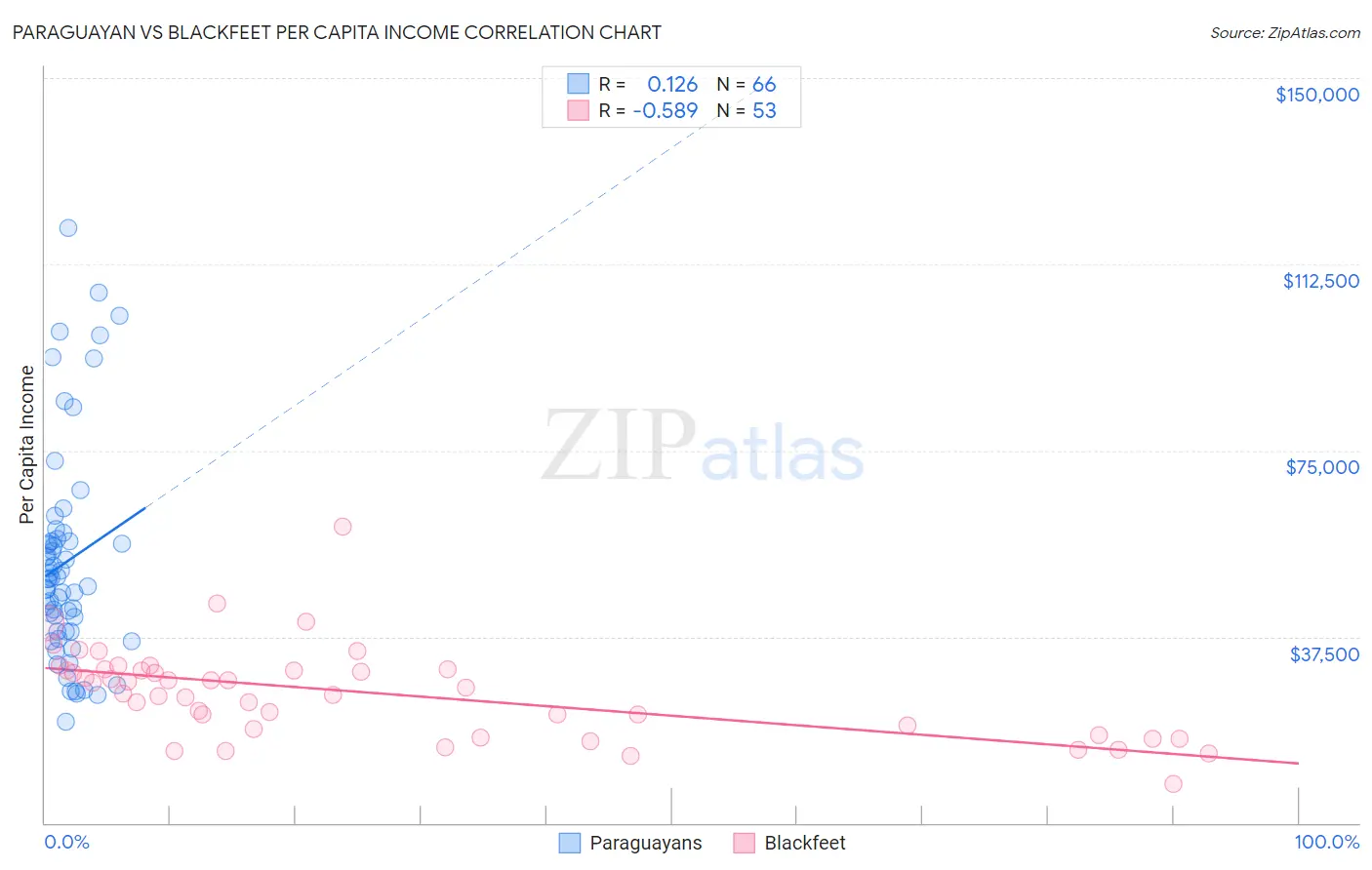 Paraguayan vs Blackfeet Per Capita Income