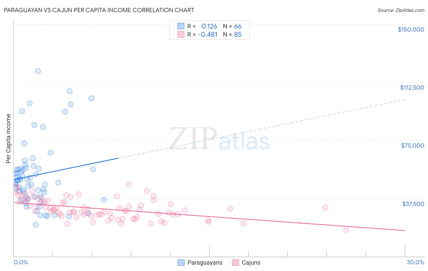 Paraguayan vs Cajun Per Capita Income