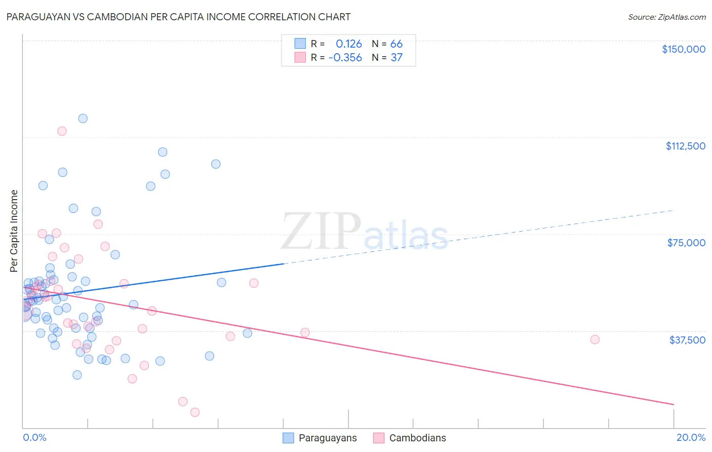 Paraguayan vs Cambodian Per Capita Income