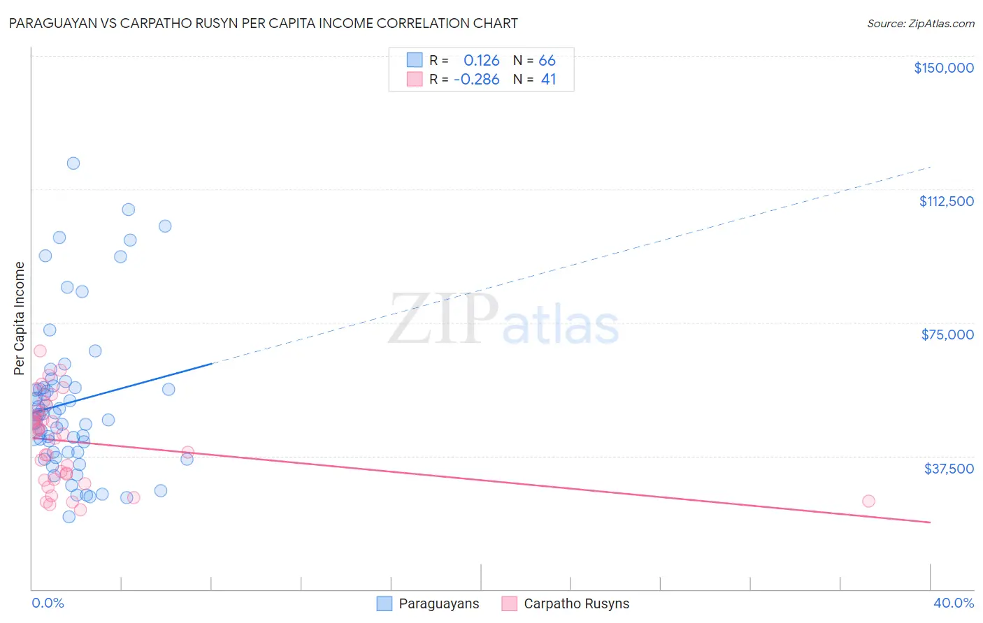 Paraguayan vs Carpatho Rusyn Per Capita Income