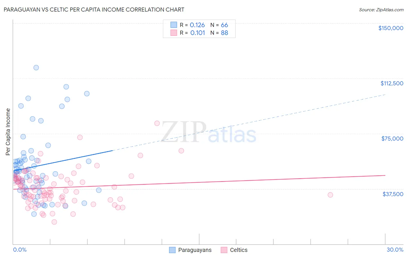 Paraguayan vs Celtic Per Capita Income