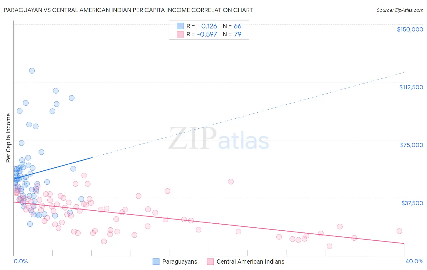 Paraguayan vs Central American Indian Per Capita Income