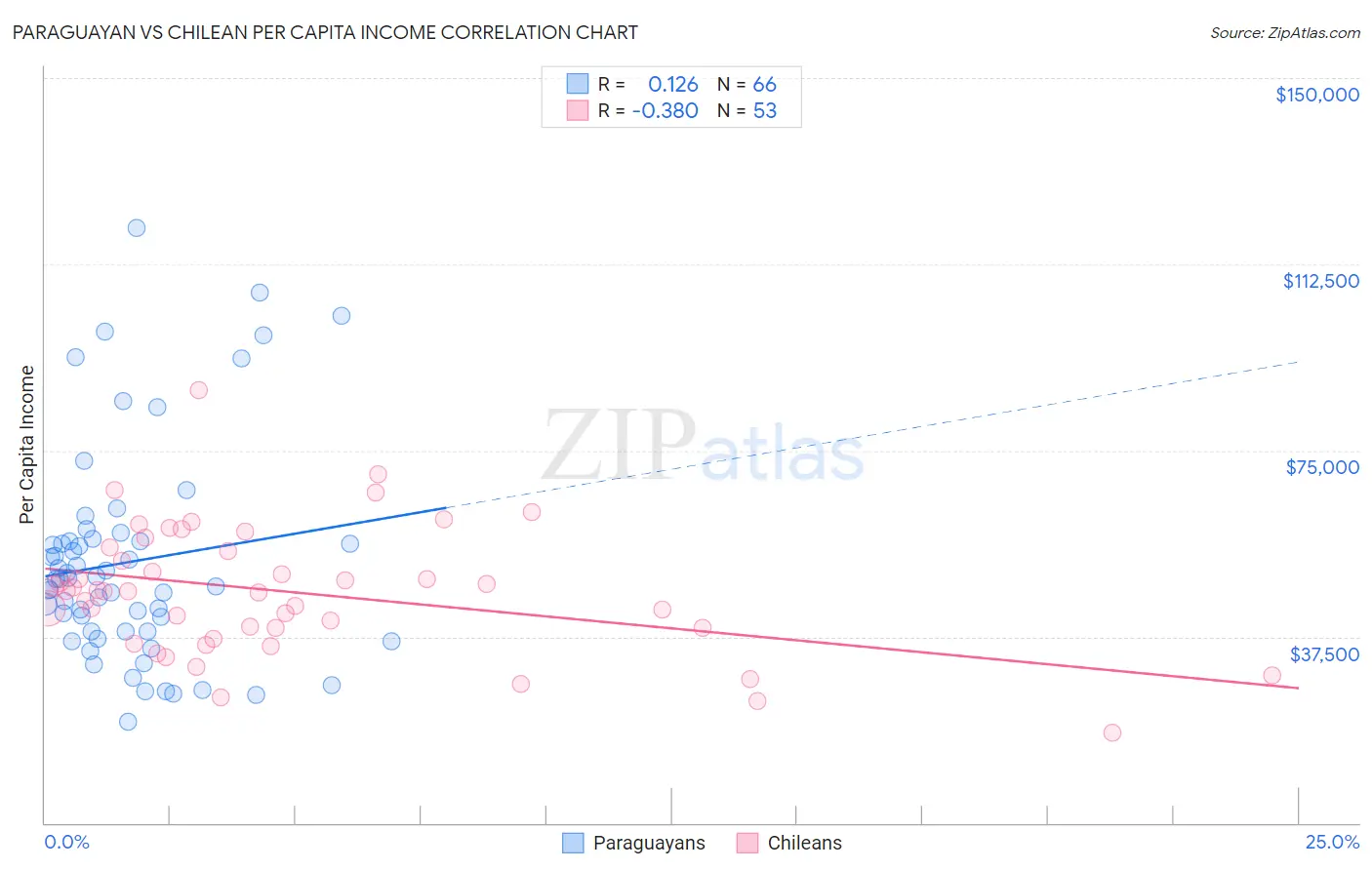 Paraguayan vs Chilean Per Capita Income