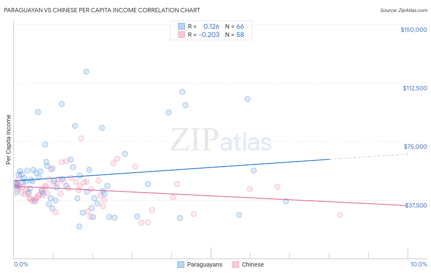 Paraguayan vs Chinese Per Capita Income