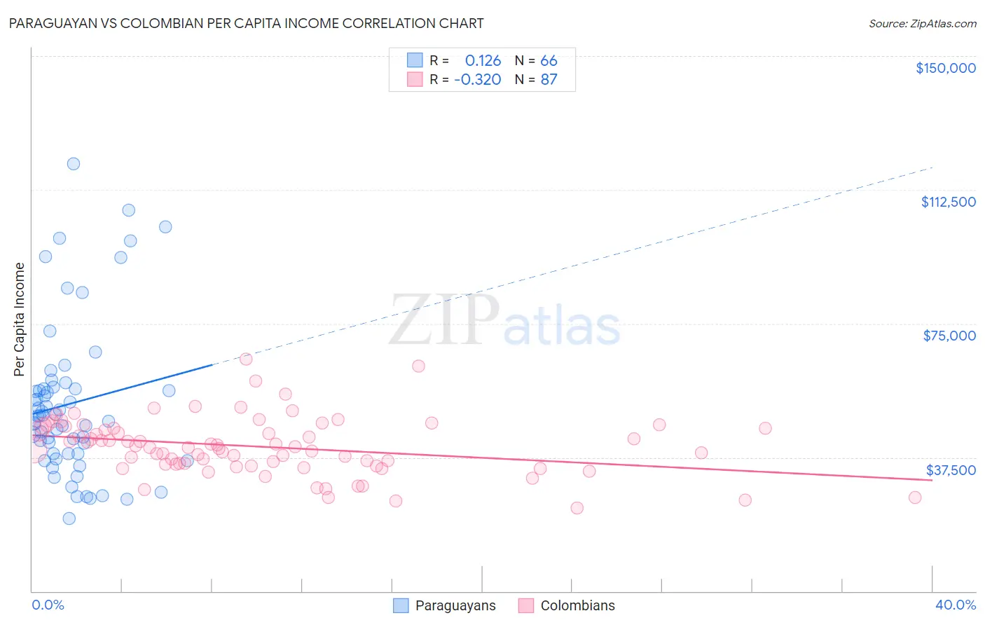 Paraguayan vs Colombian Per Capita Income