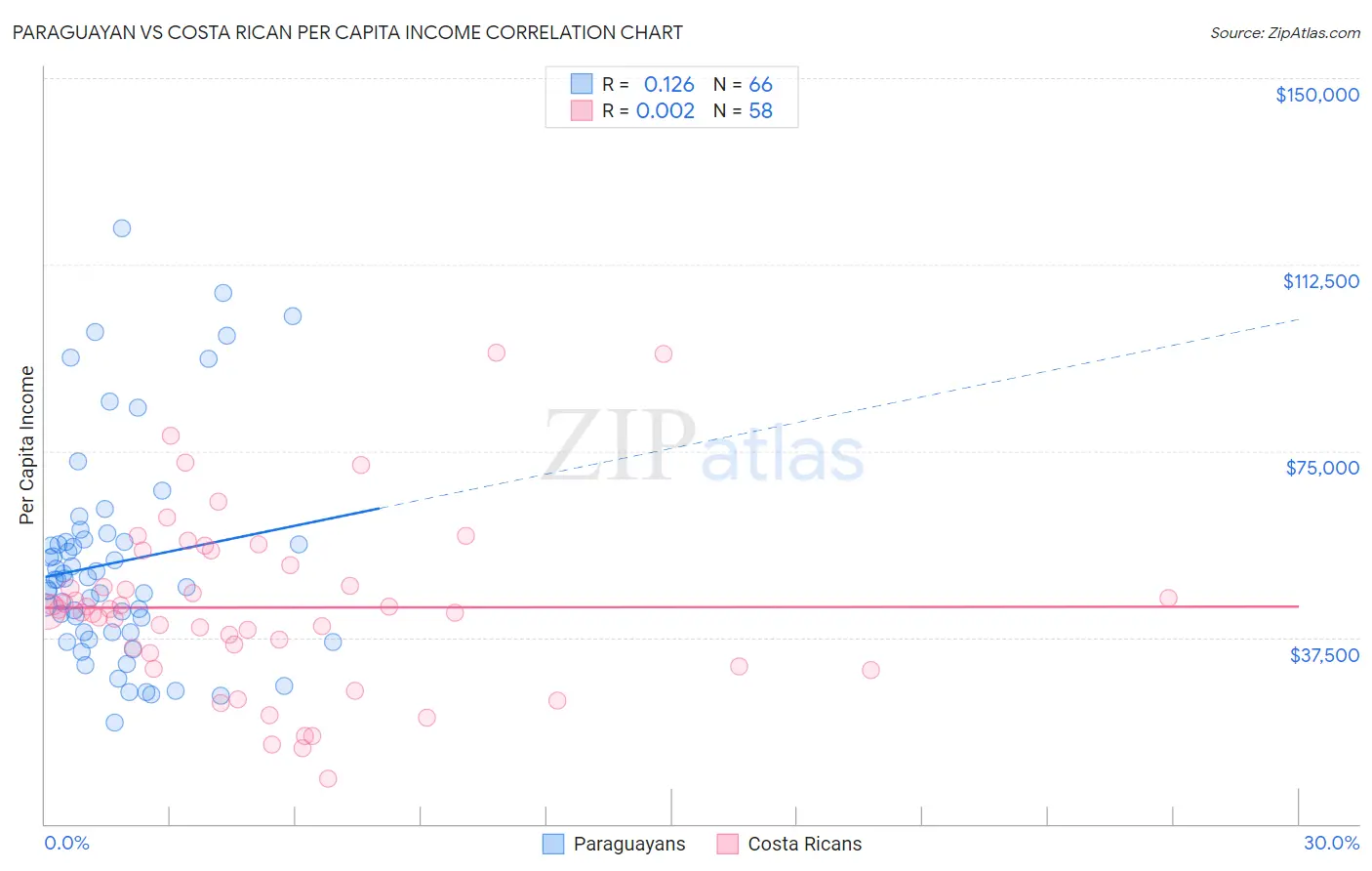 Paraguayan vs Costa Rican Per Capita Income