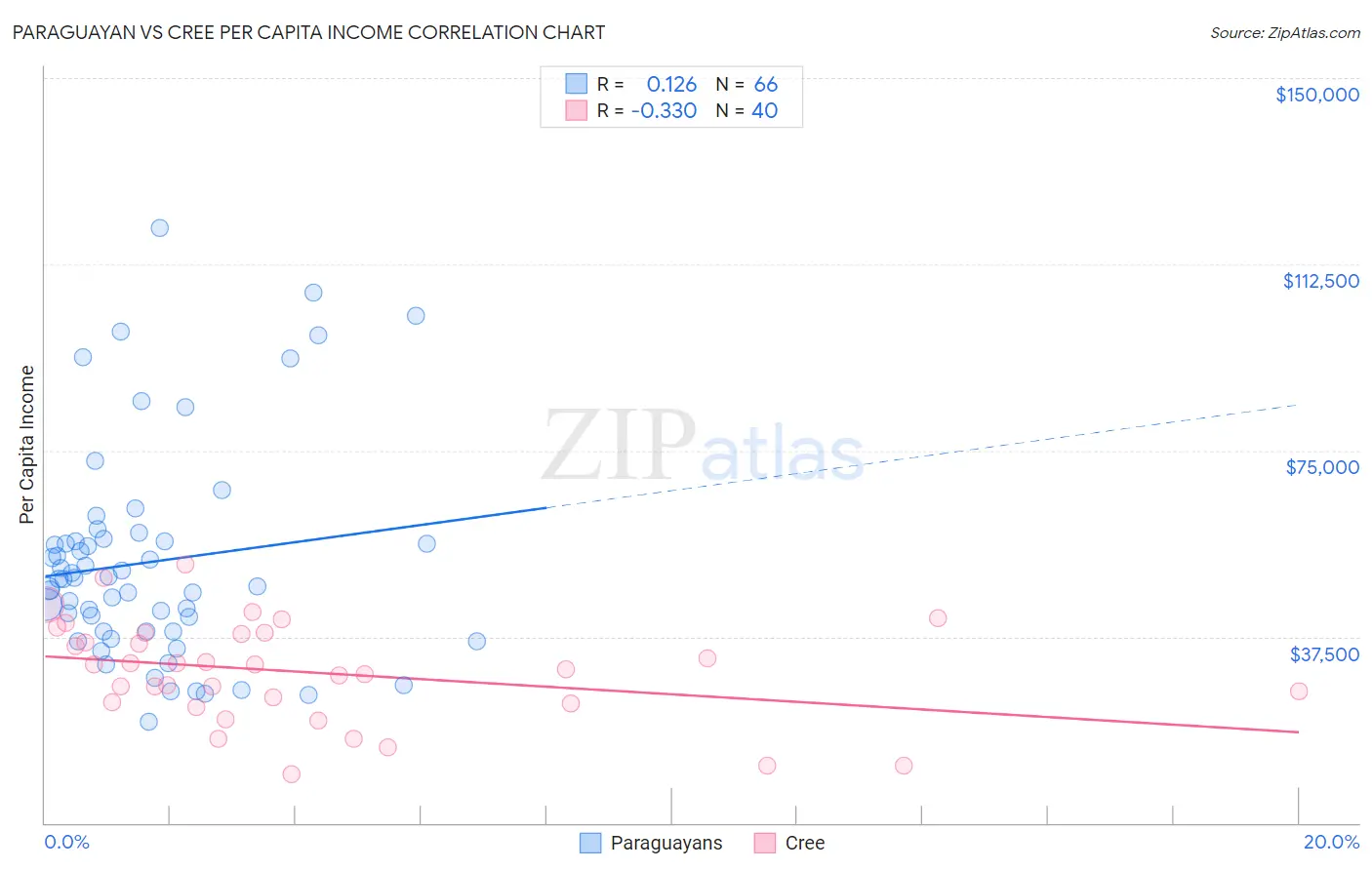 Paraguayan vs Cree Per Capita Income