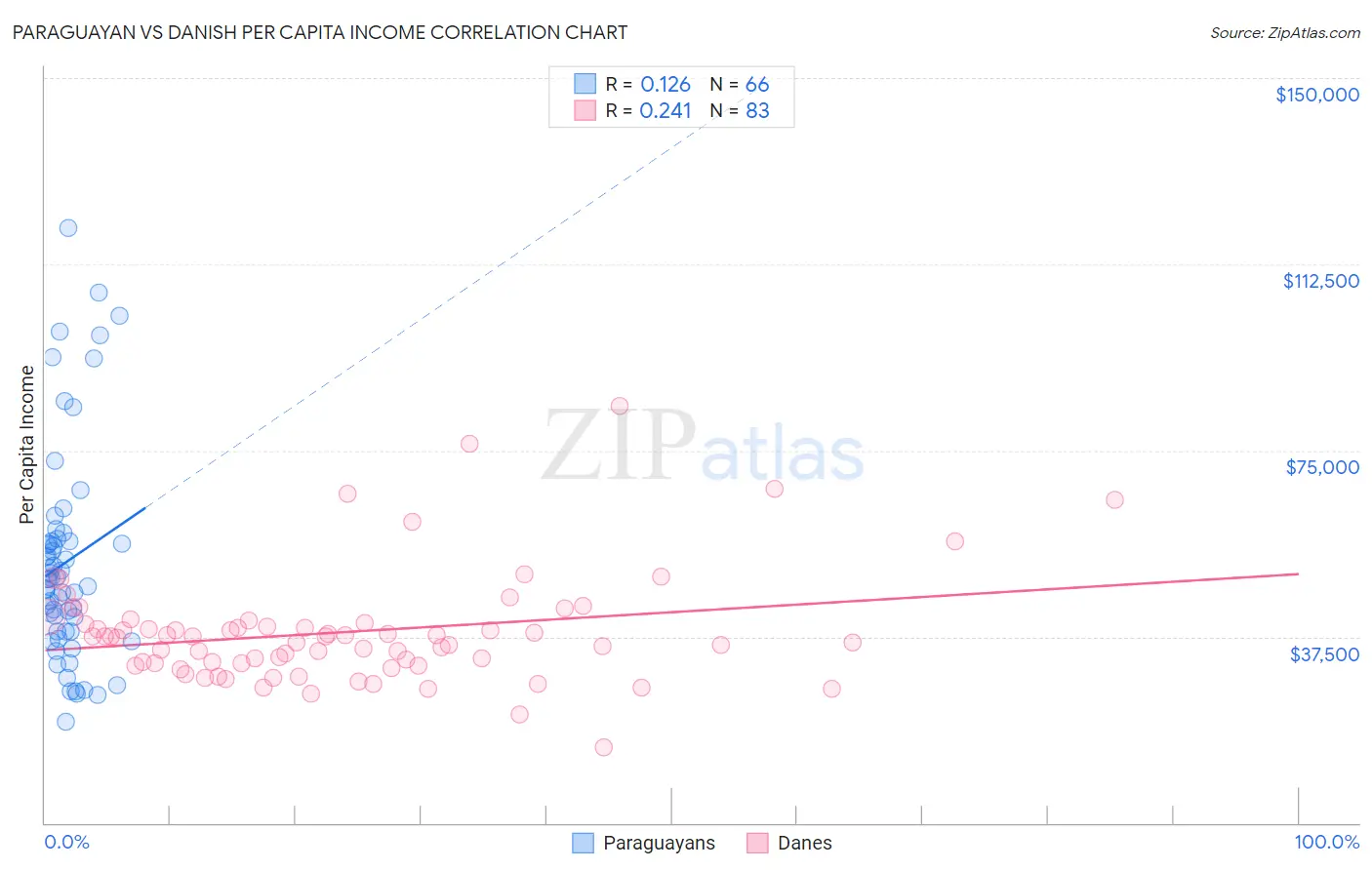 Paraguayan vs Danish Per Capita Income