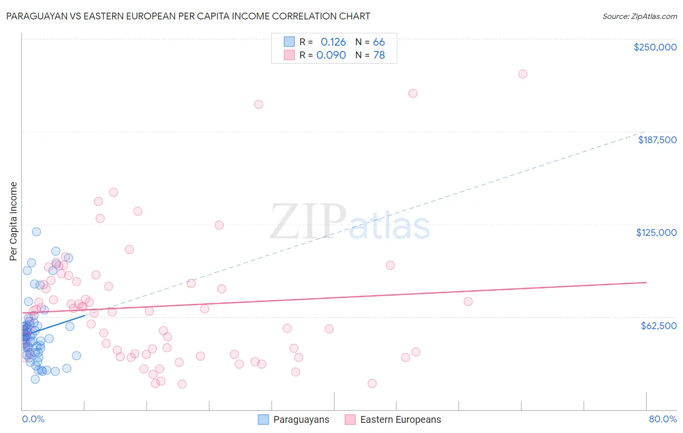 Paraguayan vs Eastern European Per Capita Income