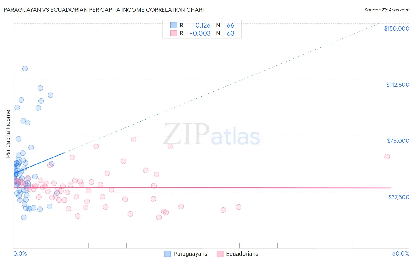 Paraguayan vs Ecuadorian Per Capita Income