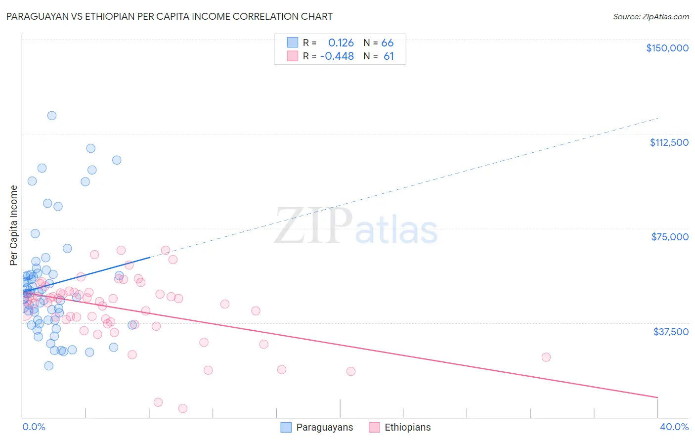 Paraguayan vs Ethiopian Per Capita Income