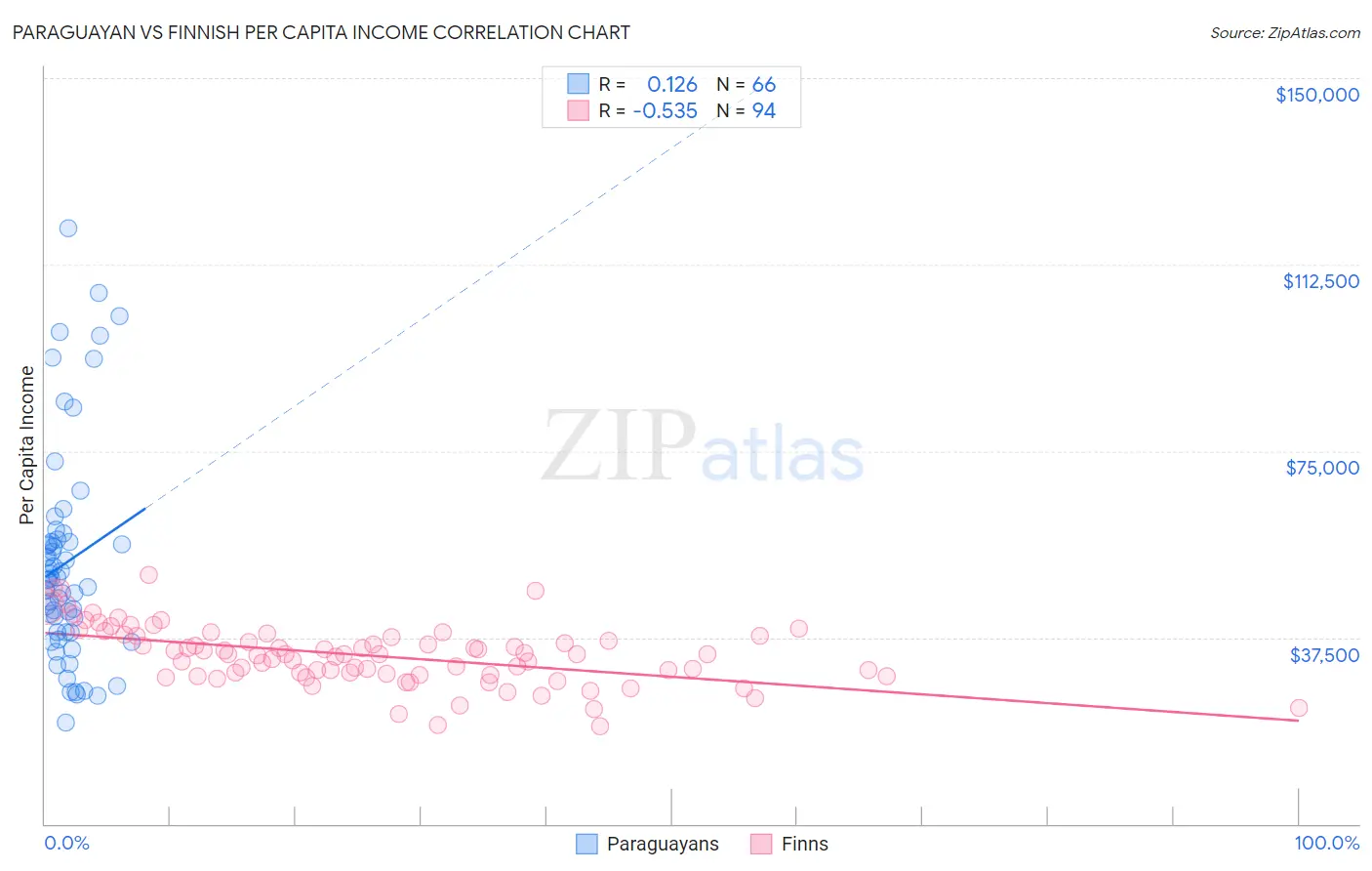 Paraguayan vs Finnish Per Capita Income