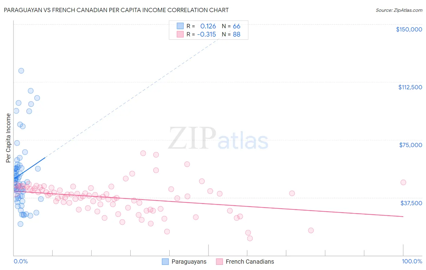 Paraguayan vs French Canadian Per Capita Income