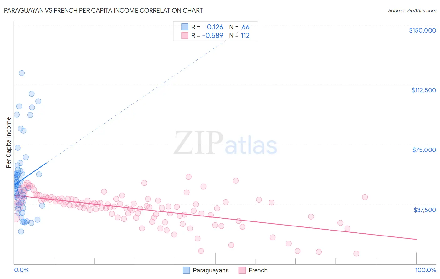 Paraguayan vs French Per Capita Income