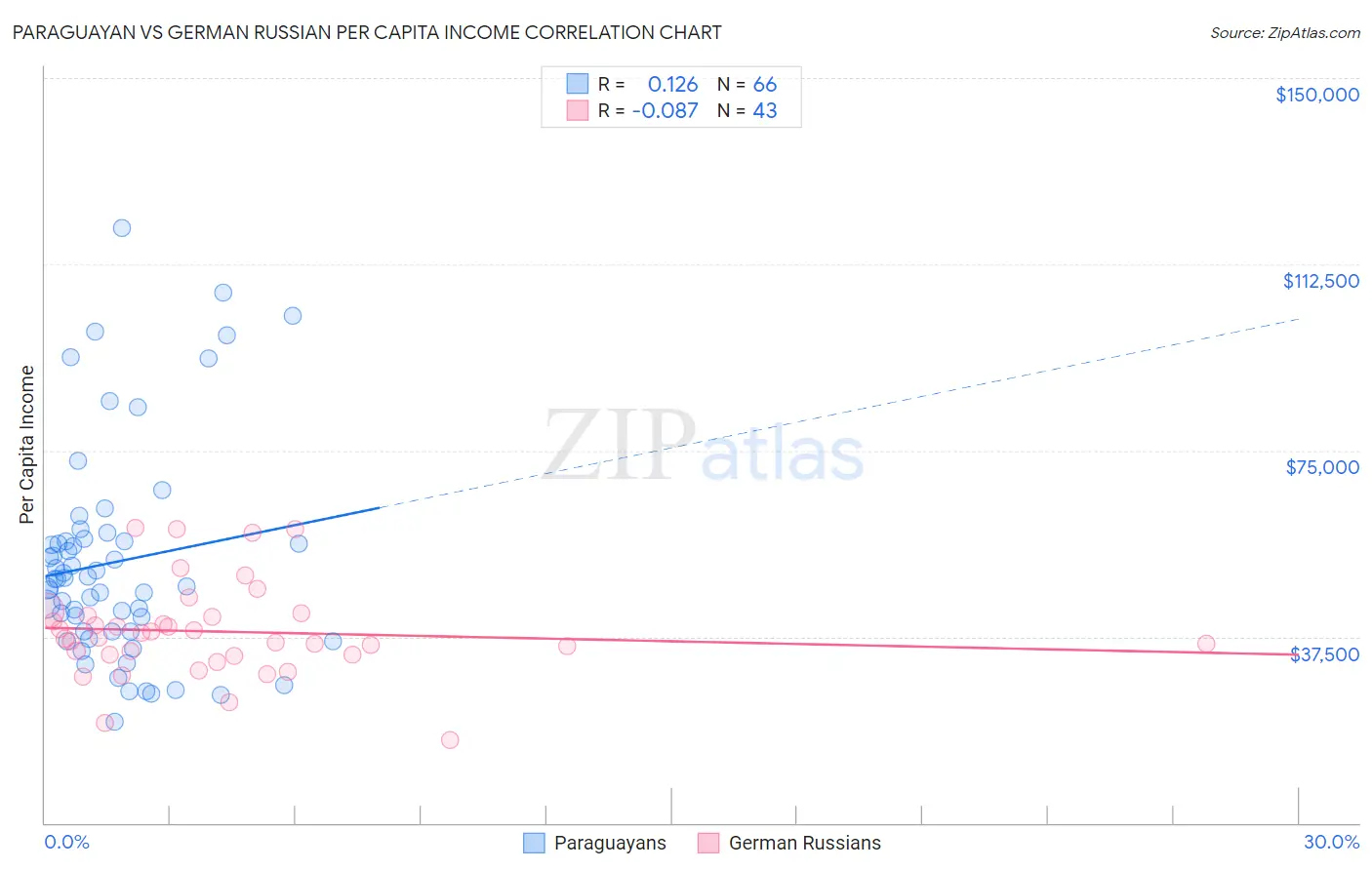Paraguayan vs German Russian Per Capita Income