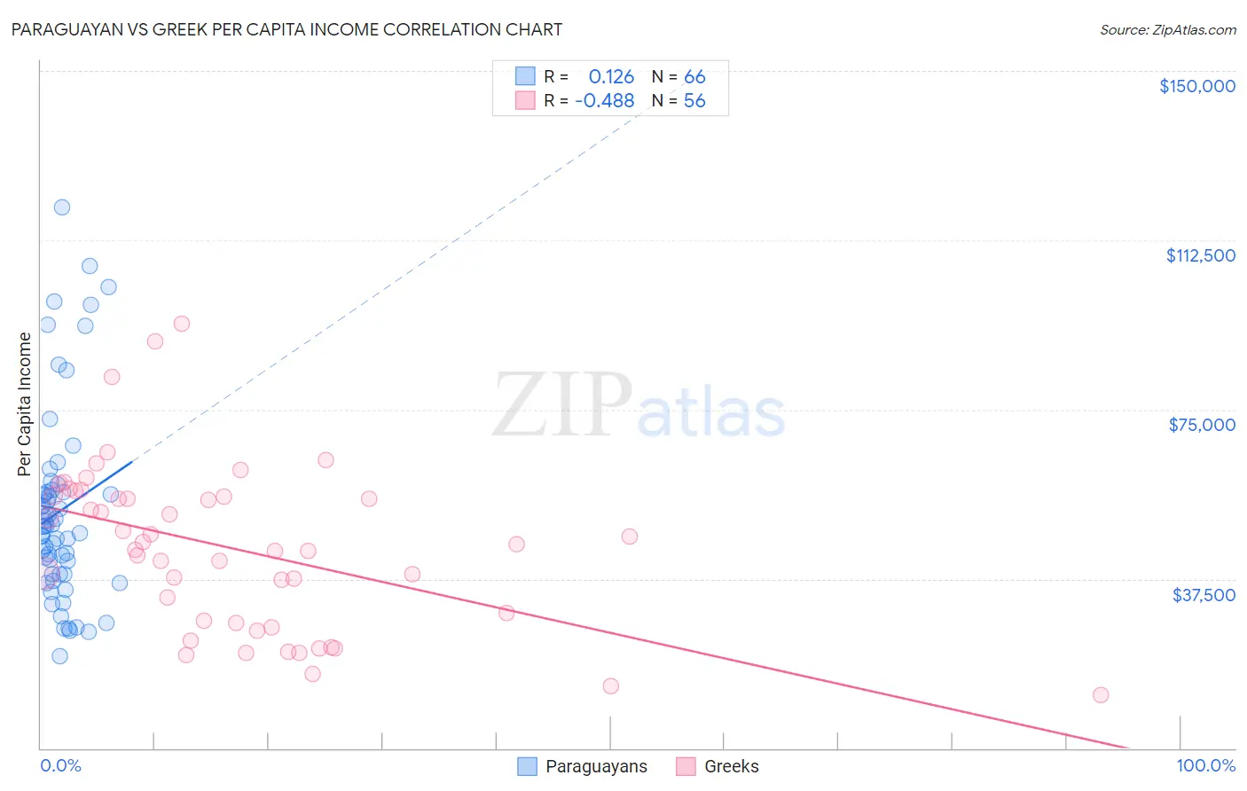 Paraguayan vs Greek Per Capita Income
