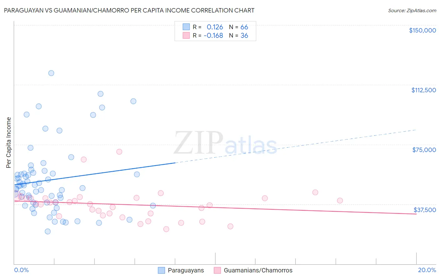 Paraguayan vs Guamanian/Chamorro Per Capita Income