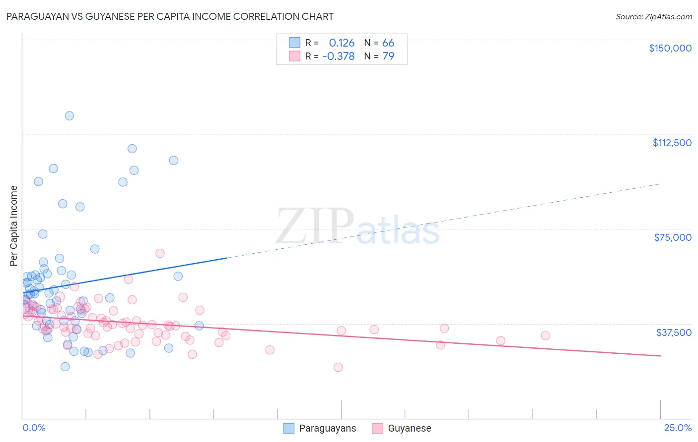Paraguayan vs Guyanese Per Capita Income