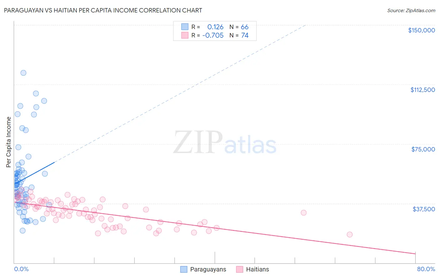 Paraguayan vs Haitian Per Capita Income